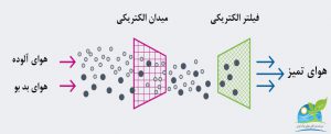 فیلتر تصفیه هوا کولر گازی 12000 اینورتر بوش